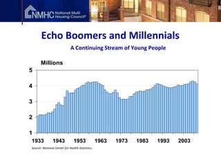 Echo Boomers and Millennials
                             A Continuing Stream of Young People

      Millions
5

4

3

2

1
1933           1943            1953              1963   1973   1983   1993   2003
Source: National Center for Health Statistics.
 