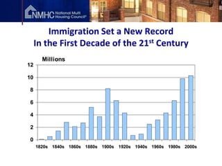 Immigration Set a New Record
     In the First Decade of the 21st Century
       Millions
12

10

8

6

4

2

0
     1820s 1840s 1860s 1880s 1900s 1920s 1940s 1960s 1980s 2000s
 