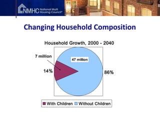 Changing Household Composition
        Household Growth, 2000 - 2040

   7 million
                     47 million


       14%                           86%




         With Children   Without Children
 