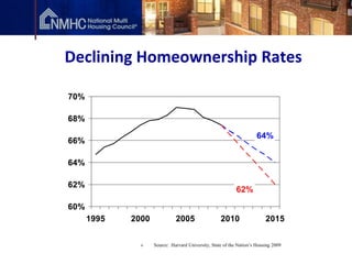 Declining Homeownership Rates

70%

68%

                                                                      64%
66%

64%

62%
                                                            62%

60%
      1995   2000             2005                  2010                  2015


               »    Source: Harvard University, State of the Nation’s Housing 2009
 