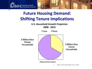 Future Housing Demand:
Shifting Tenure Implications
     U.S. Household Growth Projection
               2008 - 2015




                        »   Source: Prof. Chris Nelson, Univ. of Utah
 
