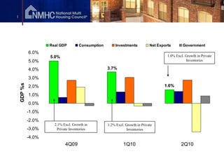 1




                     Real GDP        Consumption       Investments           Net Exports       Government
             6.0%
                     5.0%                                                             1.0% Excl. Growth in Private
             5.0%                                                                                Inventories

             4.0%                                  3.7%

             3.0%
    GDP %s




             2.0%                                                                   1.6%

             1.0%
             0.0%
             -1.0%
             -2.0%
                       2.1% Excl. Growth in        1.2% Excl. Growth in Private
             -3.0%      Private Inventories                   Inventories

             -4.0%
                             4Q09                           1Q10                              2Q10
 