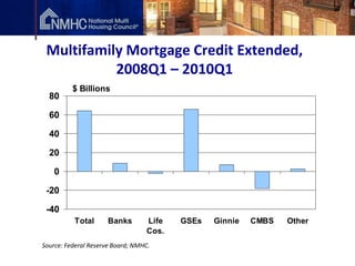 Multifamily Mortgage Credit Extended,
           2008Q1 – 2010Q1
          $ Billions
  80

  60

  40

  20

    0

 -20

 -40
          Total       Banks       Life   GSEs   Ginnie   CMBS   Other
                                  Cos.
Source: Federal Reserve Board; NMHC.
 