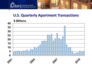 U.S. Quarterly Apartment Transactions
       $ Billions
40
35
30
25
20
15
10
 5
 0
  01




                      04




                              07




                                           10
20




                    20




                            20




                                         20
 