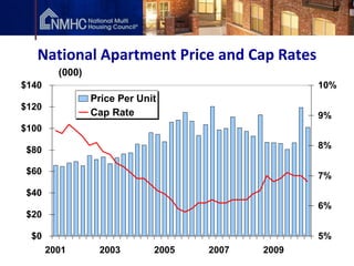 National Apartment Price and Cap Rates
         (000)
$140                                               10%
                 Price Per Unit
$120
                 Cap Rate                          9%
$100

$80                                                8%

$60                                                7%
$40
                                                   6%
$20

  $0                                               5%
       2001       2003        2005   2007   2009
 