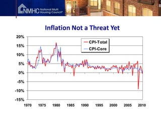 Inflation Not a Threat Yet
20%
                                      CPI-Total
15%
                                      CPI-Core
10%

 5%

 0%

-5%

-10%

-15%
   1970   1975   1980   1985   1990      1995     2000   2005   2010
 