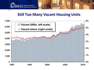 Still Too Many Vacant Housing Units
7,000                                                   6%

             Vacant (000s, left scale)
6,000
                                                        5%
             Vacant share (right scale)
5,000
                                                        4%
4,000
                                                        3%
3,000
                                                        2%
2,000

                                                        1%
1,000

   0                                                    0%
    1990          1995           2000     2005   2010
 