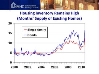 Housing Inventory Remains High
     (Months’ Supply of Existing Homes)
20

          Single-family
15
          Condo

10


 5


 0
 2000   2002      2004    2006   2008   2010
 