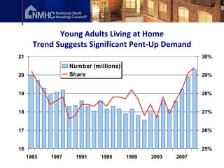 Young Adults Living at Home
       Trend Suggests Significant Pent-Up Demand
21                                                          30%
                   Number (millions)
20                 Share                                    29%


19                                                          28%


18                                                          27%


17                                                          26%


16                                                          25%
     1983   1987     1991    1995      1999   2003   2007
 