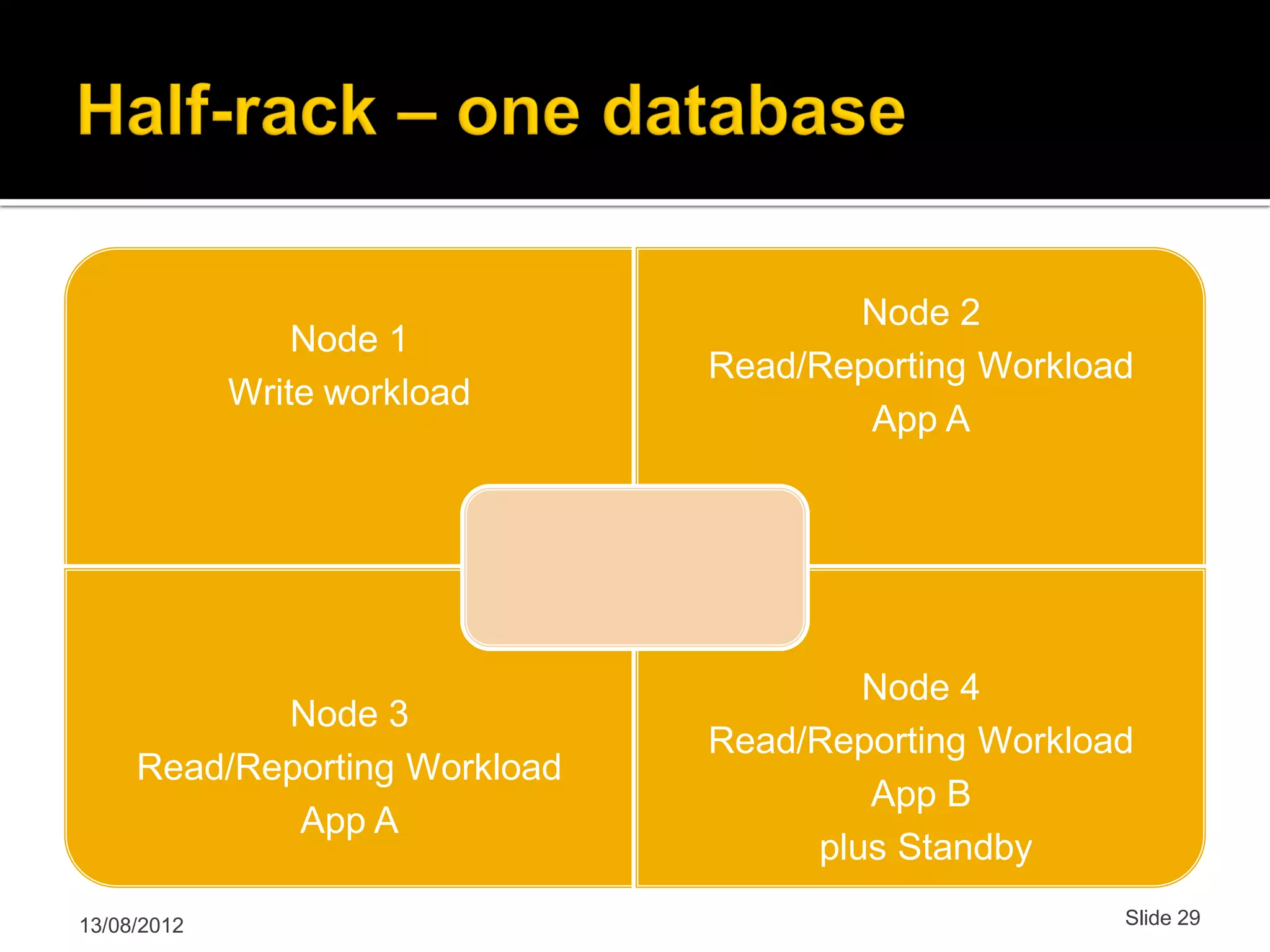 Node 2 Node 1 Read/Reporting Workload Write workload App A Node 4 Node 3 Read/Reporting Workload Read/Reporting Workload App B App A plus Standby 13/08/2012 Slide 29 