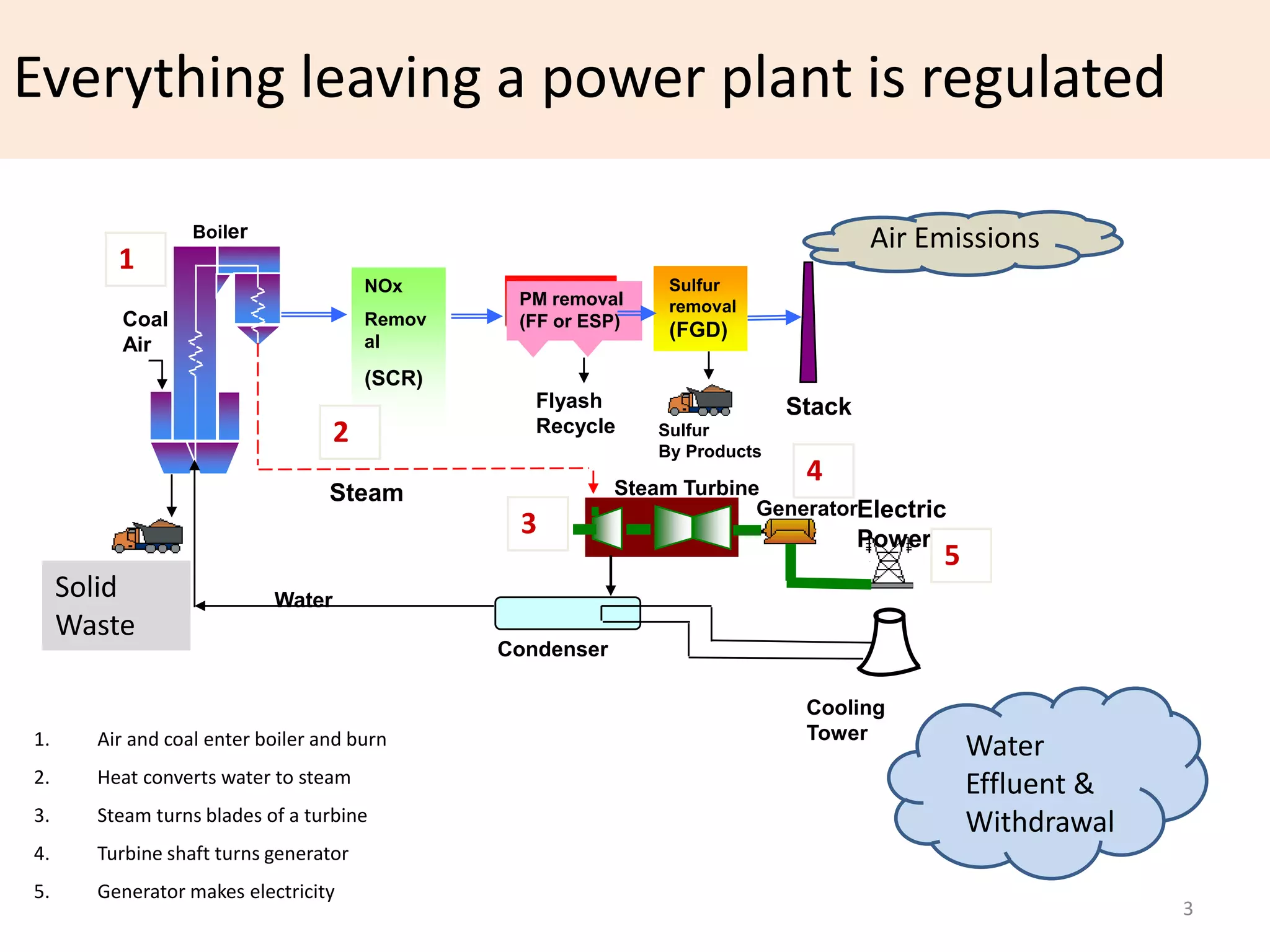 Everything leaving a power plant is regulated

                  Boiler                                                            Air Emissions
         1
                                       NOx                     Sulfur
                                                PM removal     removal
         Coal                          Remov    (FF or ESP)
                                                               (FGD)
         Air                           al

                                       (SCR)
                                                  Flyash                    Stack
                                   2              Recycle     Sulfur
                                                              By Products

                                                           Steam Turbine
                                                                             4
                                  Steam
                                                                        GeneratorElectric
                                                3                                   Power
                                                                                            5
     Solid                 Water
     Waste
                                               Condenser

                                                                             Cooling
1.     Air and coal enter boiler and burn                                    Tower
                                                                                                Water
2.     Heat converts water to steam                                                             Effluent &
3.     Steam turns blades of a turbine                                                          Withdrawal
4.     Turbine shaft turns generator
5.     Generator makes electricity
                                                                                                             3
 