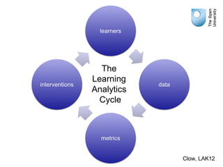 The Learning Analytics Cycle | PPT