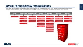 PAGE49
Oracle created the OPN Specialized Program to showcase the Oracle partners who have achieved expertise in Oracle product areas and reached specialization status through
competency development, business results, expertise and proven success. BIAS is proud to be specialized in 35 areas of Oracle products, which include the following:
Oracle Partnerships & Specializations
 
