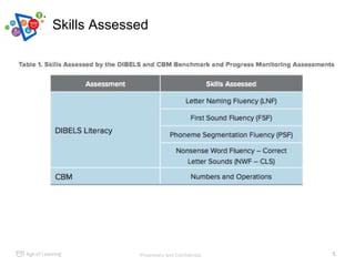 Skills Assessed
Proprietary and Confidential. 5
 