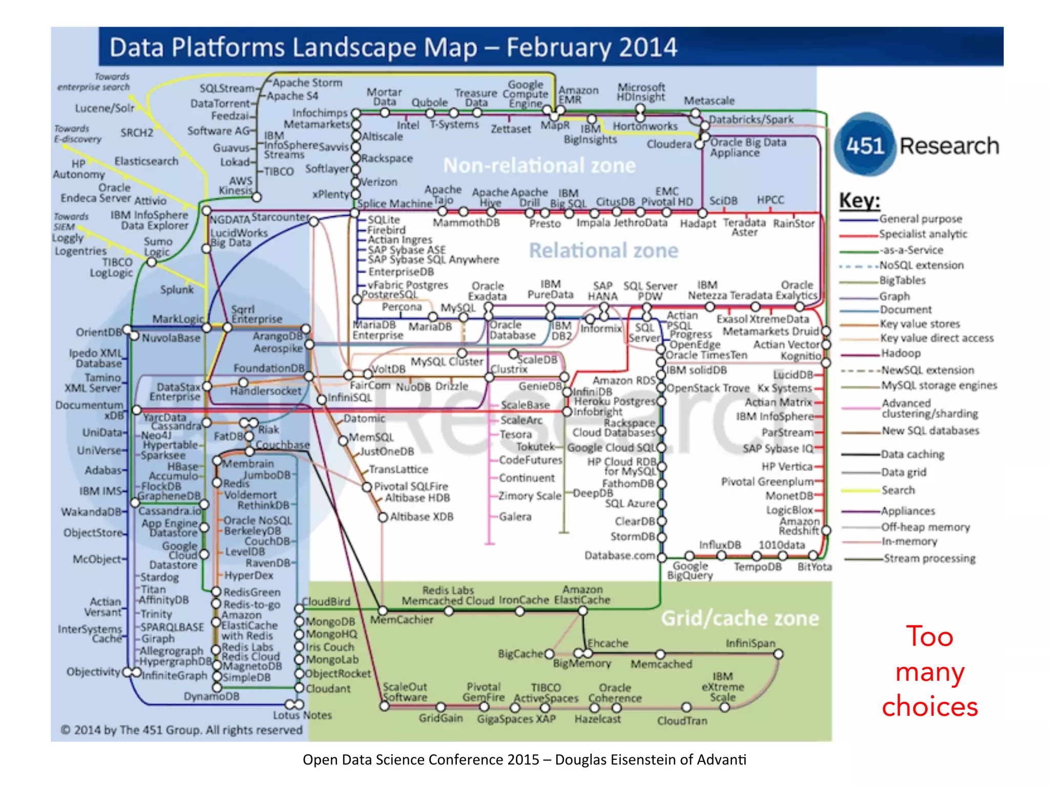 Open	
  Data	
  Science	
  Conference	
  2015	
  –	
  Douglas	
  Eisenstein	
  of	
  Advan=	
  
Data Processing Landscape
o  f
Too
many
choices
 