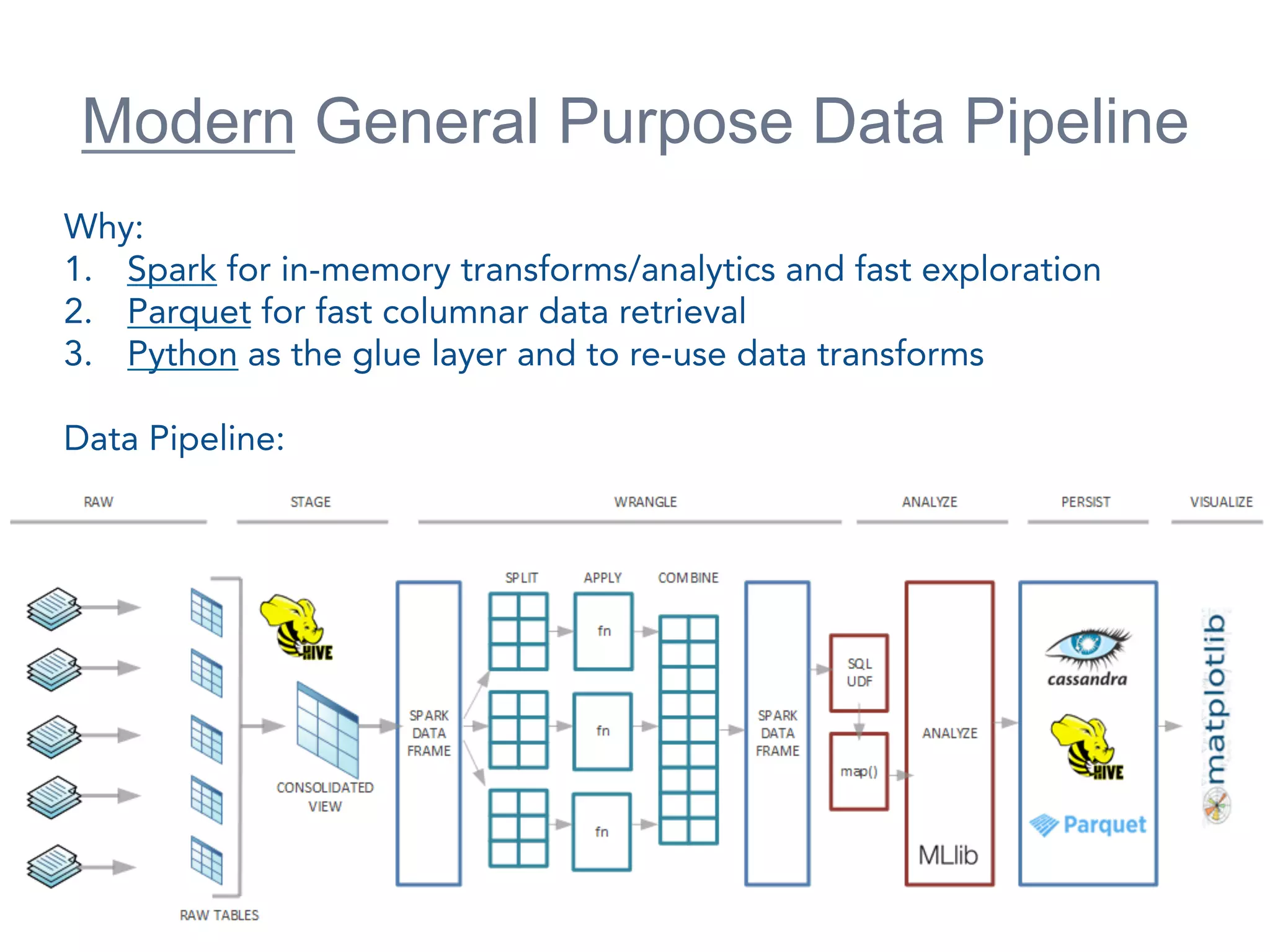Open	
  Data	
  Science	
  Conference	
  2015	
  –	
  Douglas	
  Eisenstein	
  of	
  Advan=	
  
Modern General Purpose Data Pipeline
Why:
1.  Spark for in-memory transforms/analytics and fast exploration
2.  Parquet for fast columnar data retrieval
3.  Python as the glue layer and to re-use data transforms
Data Pipeline:
 