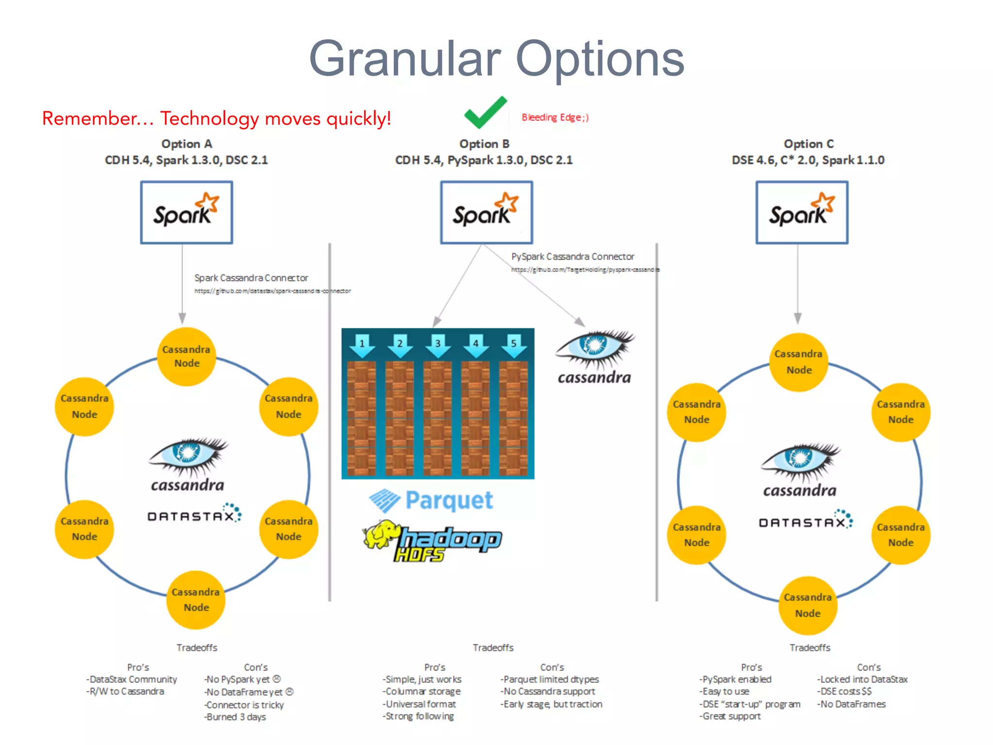 Open	
  Data	
  Science	
  Conference	
  2015	
  –	
  Douglas	
  Eisenstein	
  of	
  Advan=	
  
Granular Options
Remember… Technology moves quickly!
 