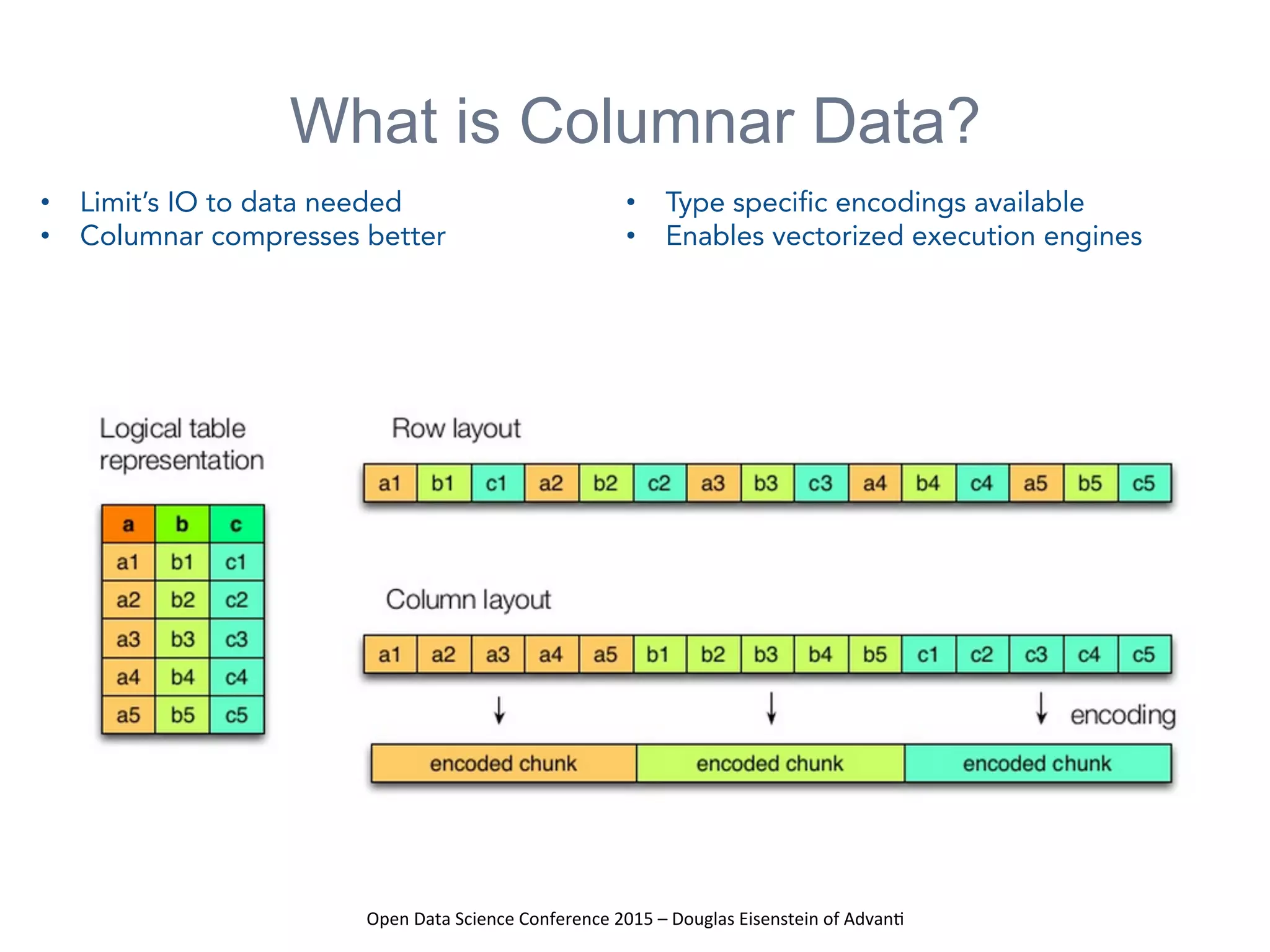 Open	
  Data	
  Science	
  Conference	
  2015	
  –	
  Douglas	
  Eisenstein	
  of	
  Advan=	
  
What is Columnar Data?
•  Limit’s IO to data needed
•  Columnar compresses better
•  Type specific encodings available
•  Enables vectorized execution engines
 