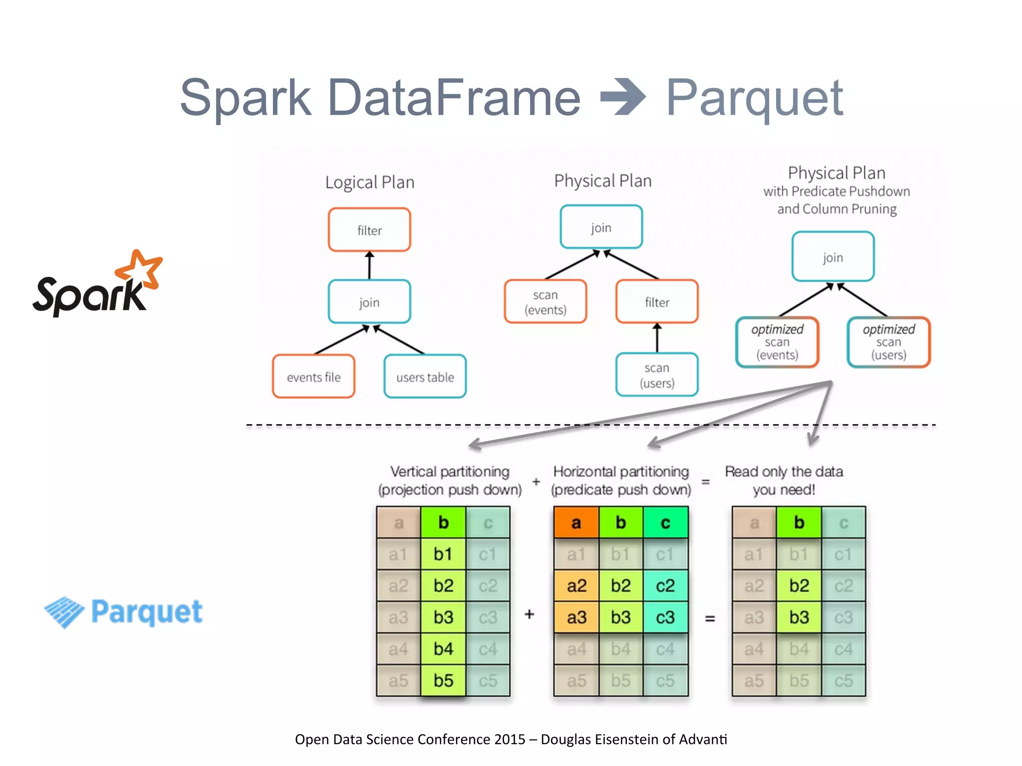 Open	
  Data	
  Science	
  Conference	
  2015	
  –	
  Douglas	
  Eisenstein	
  of	
  Advan=	
  
Spark DataFrame è Parquet
 