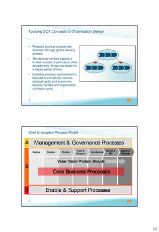 12
23
Applying SOA Concepts to Organisation Design
• Financial (sub)-processes are
delivered through global delivery
centres.
• The delivery centres expose a
limited number of services to other
departments. These are stable for
a longer period of time.
• Business process improvement is
focused in the delivery centres
(tactical cycle) and across the
delivery centres and organization
(strategic cycle).
24
Shell Enterprise Process Model
 