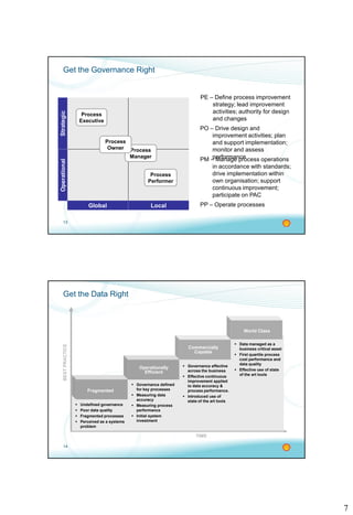 7
13
Get the Governance Right
LocalGlobal
StrategicOperational
Process
Executive
Process
Manager
Process
Performer
PP – Operate processes
PE – Define process improvement
strategy; lead improvement
activities; authority for design
and changes
PO – Drive design and
improvement activities; plan
and support implementation;
monitor and assess
performancePM – Manage process operations
in accordance with standards;
drive implementation within
own organisation; support
continuous improvement;
participate on PAC
Process
Owner
14
Get the Data Right
 Governance defined
for key processes
 Measuring data
accuracy
 Measuring process
performance
 Initial system
investment
 Undefined governance
 Poor data quality
 Fragmented processes
 Perceived as a systems
problem
 Governance effective
across the business
 Effective continuous
improvement applied
to data accuracy &
process performance.
 Introduced use of
state of the art tools
 Data managed as a
business critical asset
 First quartile process
cost performance and
data quality
 Effective use of state
of the art tools
Operationally
Efficient
BESTPRACTICE
TIME
Commercially
Capable
Fragmented
World Class
 
