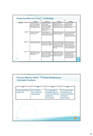 9
17
Enterprise Maturity Extract - Leadership
Requisite Indicators Requisite Indicators
Leadership Awareness The enterprise's senior
executive team recognizes the
need to improve operational
performance but has only a
limited understanding of the
power of business processes.
Operational improvement is a
frequent discussion topic at
executive meetings.
Executives attend seminars or
perform site visits regarding
performance improvement
techniques. Process
terminology is often used but not
always precisely.
At least one senior executive
deeply understands the
business process concept, how
the enterprise can use it to
improve performance, and what
is involved in implementing it.
A member of the seniormost
executive group relates
enterprise performance
problems to specific
fragmentation and design flaws
in particular processes.
Alignment The leadership of the process
program lies in the middle
management ranks.
A mid-level manager has
developed a passion for process
and is lobbying with executives
to adopt the process approach.
A senior executive has taken
leadership of, and responsibility
for, the process program
A senior executive had made a
personal commitment of time
and resources to process
transformation, and is visibly
promoting the process concept.
Behavior A senor executive endorses and
invests in operational improvement.
Budget has been allocated for
process improvement training
and initiatives, and improvement
projects have been mandated.
A senior executive has publicly
set stretch performance goals in
customer terms and is prepared
to commit resources, make
deep changes, and remove
roadblocks in order to achieve
those goals.
Resources (financial and
human) have been assigned to
a process transformation
program in pursuit of explicit
stretch goals; managers who
attempt to impede the program
are appropriately disciplined.
Style The senior executive team has
started shifting from a top-down,
hierarchical style to an open,
collaborative style.
Senior managers actively solicit
ideas from lower levels of the
organization; some diagonal
task forces are in operation and
executives are following some of
their recommendations.
The senior executive team
leading the process program is
passionate about the need to
change and about process as
the key tool for change.
The senior executive leading the
process program spends
significant personal time
communicating and promoting
the program, and weaves
process concepts and goals into
all business discussions.
E-1 E-2
18
Process Maturity Model – Process Infrastructure
Information Systems
P1 P2 P3 P4
Fragmented legacy
support the
An IT system
from functional
supports the
An integrated IT
designed with the
mind and adhering
enterprise
the process.
An IT system with
architecture that
industry standards
enterprise
supports the
 