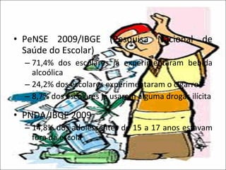 PeNSE 2009/IBGE (Pesquisa Nacional de Saúde do Escolar) 71,4% dos escolares já experimentaram bebida alcoólica 24,2% dos escolares experimentaram o cigarro 8,7% dos escolares já usaram alguma drogas ilícita PNDA/IBGE 2009 14,8% dos adolescentes de 15 a 17 anos estavam fora da escola 