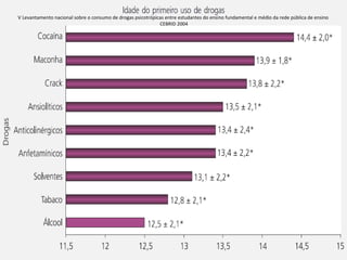 V Levantamento nacional sobre o consumo de drogas psicotrópicas entre estudantes do ensino fundamental e médio da rede pública de ensino  CEBRID 2004 