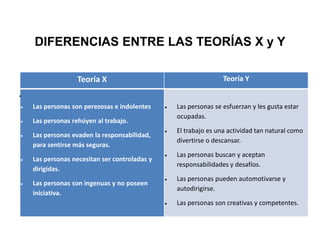 DIFERENCIAS ENTRE LAS TEORÍAS X y Y
Teoría X

Teoría Y

Las personas son perezosas e indolentes

Las personas se esfuerzan y les gusta estar
ocupadas.

•

Las personas rehúyen al trabajo.
Las personas evaden la responsabilidad,
para sentirse más seguras.
Las personas necesitan ser controladas y
dirigidas.
Las personas son ingenuas y no poseen
iniciativa.

El trabajo es una actividad tan natural como
divertirse o descansar.

Las personas buscan y aceptan
responsabilidades y desafíos.
Las personas pueden automotivarse y
autodirigirse.
Las personas son creativas y competentes.

 