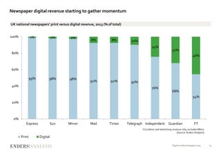 Newspaper digital revenue starting to gather momentum
Digital media strategies 2014 13
99% 98% 98%
92% 92% 90%
76%
68%
54%
1% 2% 2%
8% 8% 10%
24%
32%
46%
0%
20%
40%
60%
80%
100%
Express Sun Mirror Mail Times Telegraph Independent Guardian FT
UK national newspapers’ print versus digital revenue, 2013 (% of total)
Print Digital
Circulation and advertising revenue only; excludes Metro
[Source: Enders Analysis]
 