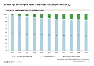 By 2020, 15% of viewing will not be to theTV set, rising to 29% among 16-34s
Digital media strategies 2014 14
97 94 92 90 88 86 84 83 82 81 81
2
2
2
2
2 3 3 4 4 4 4
1 4 6 8 10 12 13 13 14 15 15
0%
10%
20%
30%
40%
50%
60%
70%
80%
90%
100%
2010 2011 2012 2013 2014f 2015f 2016f 2017f 2018f 2019f 2020f
Connected viewing as a share of total viewing (%)
TV: Live linear/PVR time-shift TV: On demand/DVD Viewing to other screens
[Source: Enders Analysis, based on BARB/InfoSys+ and other sources]
 