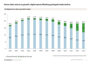 Home video returns to growth: digital spend offsetting packaged media decline
16.2
18.2
20.0
21.1 21.0 20.6 20.1 19.4
17.3 16.3
14.6
12.9
11.8
0.7
0.7
0.7
0.7 0.8 1.0 1.3
1.6
2.1
2.3
3.4
5.2 6.5
16.9
18.9
20.7
21.8 21.8 21.6 21.4 21.0
19.4
18.6
18.0 18.1 18.2
0
5
10
15
20
25
2001 2002 2003 2004 2005 2006 2007 2008 2009 2010 2011 2012 2013
US digital home video expenditure ($bn)
Physical formats Digital/over-the-top
Includes all retail and rental spending on physical and digital f0rmats [Source: DEG]
Digital media strategies 2014 15
 