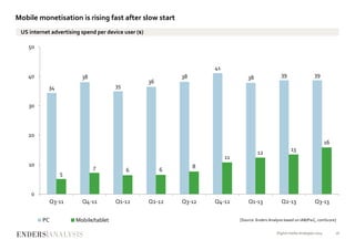 Mobile monetisation is rising fast after slow start
Digital media strategies 2014 16
34
38
35
36
38
41
38 39 39
5
7 6 6
8
11
12
13
16
0
10
20
30
40
50
Q3-11 Q4-11 Q1-12 Q2-12 Q3-12 Q4-12 Q1-13 Q2-13 Q3-13
US internet advertising spend per device user ($)
PC Mobile/tablet [Source: Enders Analysis based on IAB/PwC, comScore]
 