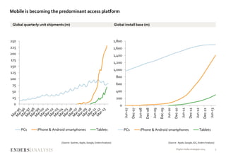 Mobile is becoming the predominant access platform
0
25
50
75
100
125
150
175
200
225
250
Global quarterly unit shipments (m)
PCs iPhone & Android smartphones Tablets
[Source: Gartner, Apple, Google, Enders Analysis]
0
200
400
600
800
1,000
1,200
1,400
1,600
1,800
Jun-07
Dec-07
Jun-08
Dec-08
Jun-09
Dec-09
Jun-10
Dec-10
Jun-11
Dec-11
Jun-12
Dec-12
Jun-13
Global install base (m)
PCs iPhone & Android smartphones Tablets
[Source: Apple, Google, IDC, Enders Analysis]
Digital media strategies 2014 3
 
