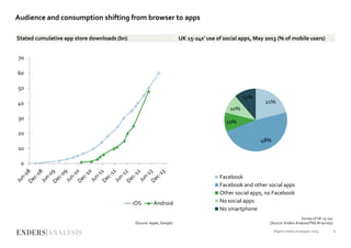 Audience and consumption shifting from browser to apps
0
10
20
30
40
50
60
70
Stated cumulative app store downloads (bn)
iOS Android
[Source: Apple, Google]
21%
48%
10%
10%
11%
Facebook
Facebook and other social apps
Other social apps, no Facebook
No social apps
No smartphone
Survey of UK 15-24s
[Source: Enders Analysis/TNS-RI survey]
Digital media strategies 2014 6
UK 15-24s’ use of social apps, May 2013 (% of mobile users)
 