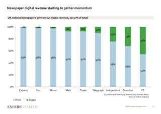 Newspaper digital revenue starting to gather momentum
Digital media strategies 2014 13
99% 98% 98%
92% 92% 90%
76%
68%
54%...