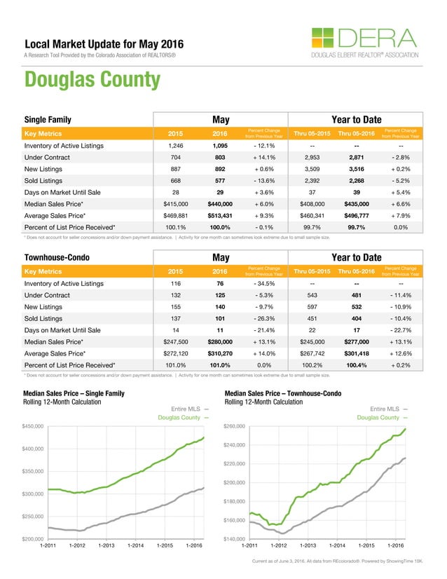 Douglas County Colorado Home Statistics May 2016