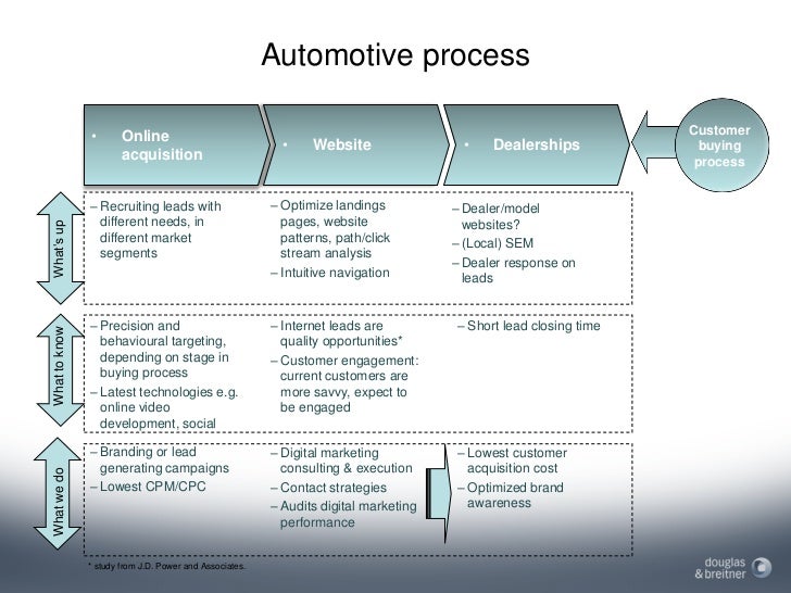 Online Proposition & Sales Flow Automotive | Douglas ...