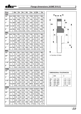 Flange dimensions (ASME B16.5)


Size        Od      Dr      Hr     Ht    Dn      n Dh       Dc
150                                                                      Hr            Ht
1/2"   mm. 88,9     35,1    1,6     9,6  30,2    4   15,7  60,5
       in.   3,50    1,38   0,06    0,38  1,19   4    0,62  2,38
3/4" mm. 98,6       42,9    1,6    11,1  38,1    4   15,7  69,9
       in.   3,88    1,69   0,06    0,44  1,50   4    0,62  2,75
1"     mm. 108,0    50,8    1,6    12,6  49,3    4   15,7  79,2                              Dh
       in.   4,25    2,00   0,06    0,50  1,94   4    0,62  3,12    Od
1.1/2" mm. 127,0    73,2    1,6    15,9  65,0    4   15,7  98,6
       in.   5,00    2,88   0,06    0,63  2,56   4    0,62  3,88
2"     mm. 152,4    91,9    1,6    17,5  77,7    4   19,1 120,7
       in.   6,00    3,62   0,06    0,69  3,06   4    0,75  4,75
300
1/2"   mm. 95,3     35,1    1,6    12,6  38,1    4   15,7  66,5          Dr                  Dn
       in.   3,75    1,38   0,06    0,50  1,50   4    0,62  2,62
3/4" mm. 117,3      42,9    1,6    14,2  47,8    4   19,1  82,6
       in.   4,62    1,69   0,06    0,56  1,88   4    0,75  3,25
1"     mm. 124,0    50,8    1,6    15,9  53,8    4   19,1  88,9
       in.   4,88    2,00   0,06    0,63  2,12   4    0,75  3,50
1.1/2" mm. 155,4    73,2    1,6    19,0  69,9    4   22,4 114,3
       in.   6,12    2,88   0,06    0,75  2,75   4    0,88  4,50                                  Dc
2"     mm. 165,1    91,9    1,6    20,8  84,1    8   19,1 127,0
       in.   6,50    3,62   0,06    0,82  3,31   8    0,75  5,00
600
1/2"   mm. 95,3     35,1    6,4    14,2  38,1    4   15,7  66,5
       in.   3,75    1,38   0,25    0,56  1,50   4    0,62  2,62
3/4" mm. 117,3      42,9    6,4    15,7  47,8    4   19,1  82,6    n Number of holes
       in.   4,62    1,69   0,25    0,62  1,88   4    0,75  3,25
1"     mm. 124,0    50,8    6,4    17,5  53,8    4   19,1  88,9
       in.   4,88    2,00   0,25    0,69  2,12   4    0,75  3,50
1.1/2" mm. 155,4    73,2    6,4    22,4  69,9    4   22,4 114,3
       in.   6,12    2,88   0,25    0,88  2,75   4    0,88  4,50
2"     mm. 165,1    91,9    6,4    25,4  84,1    8   19,1 127,0
       in.   6,50    3,62   0,25    1,00  3,31   8    0,75  5,00
1500
1/2"   mm. 120,7    35,1    6,4    22,4  38,1    4   22,4  82,6
       in.   4,75    1,38   0,25    0,88  1,50   4    0,88  3,25   DIMENSIONAL TOLERANCES
3/4" mm. 130,0      42,9    6,4    25,4  44,5    4   22,4  88,9
       in.   5,12    1,69   0,25    1,00  1,75   4    0,88  3,50         mm             in
1"     mm. 149,4    50,8    6,4    28,4  52,3    4   25,4 101,6
       in.   5,88    2,00   0,25    1,12  2,06   4    1,00  4,00   Od    -1,6 +1,6      -1/16 +1/16
1.1/2" mm. 177,8    73,2    6,4    31,8  69,9    4   28,4 124,0    Dr    -0,4 +0,4      -1/64 +1/64
       in.   7,00    2,88   0,25    1,25  2,75   4    1,12  4,88   Dc    -0,8 +0,8      -1/32 +1/32
2"     mm. 215,9    91,9    6,4    38,1 104,6    8   25,4 165,1    Dh    -0,4 +0,4      -1/64 +1/64
       in.   8,50    3,62   0,25    1,50  4,12   8    1,00  6,50   Ht    -0 +3,2        -0 +1/8
2500
1/2"   mm. 133,4    35,1    6,4    30,2  42,9    4   22,4  88,9
       in.   5,25    1,38   0,25    1,19  1,69   4    0,88  3,50
3/4" mm. 139,7      42,9    6,4    31,8  50,8    4   22,4  95,3
       in.   5,50    1,69   0,25    1,25  2,00   4    0,88  3,75
1"     mm. 158,8    50,8    6,4    35,1  57,2    4   25,4 108,0
       in.   6,25    2,00   0,25    1,38  2,25   4    1,00  4,25
1.1/2" mm. 203,2    73,2    6,4    44,5  79,2    4   31,8 146,1
       in.   8,00    2,88   0,25    1,75  3,12   4    1,25  5,75
2"     mm. 235,0    91,9    6,4    50,8  95,3    8   28,4 171,5
       in.   9,25    3,62   0,25    2,00  3,75   8    1,12  6,75


                                                                                                       83
 