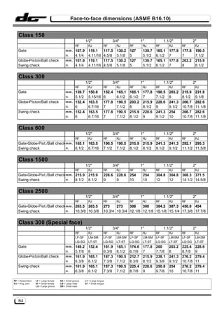 Face-to-face dimensions (ASME B16.10)


    Class 150
                                                            1/2"                 3/4"               1"            1.1/2"              2"
                                                    RF        RJ            RF      RJ      RF       RJ      RF      RJ      RF        RJ
   Gate                                    m m . 107.9 119.1                117.5   130.2   127      139.7   165.1   177.8   177.8     190.5
                                           in.   4.1/4 4.11/16              4.5/8   5.1/8   5        5.1/2   6.1/2   7       7         7.1/2
   Globe-Piston/Ball check                 m m . 107.9 119.1                117.5   130.2   127      139.7   165.1   177.8   203.2     215.9
   Swing check                             in.   4.1/4 4.11/16              4.5/8   5.1/8   5        5.1/2   6.1/2   7       8         8.1/2


    Class 300
                                                            1/2"                 3/4"               1"            1.1/2"              2"
                                                    RF        RJ            RF      RJ      RF       RJ      RF      RJ      RF        RJ
   Gate                                    m m . 139.7 150.8                152.4   165.1   165.1    177.8   190.5   203.2   215.9     231.8
                                           in.   5.1/2 5.15/16              6       6.1/2   6.1/2    7       7.1/2   8       8.1/2     9.1/8
   Globe-Piston/Ball check                 m m . 152.4 163.5                177.8   190.5   203.2    215.9   228.6   241.3   266.7     282.6
                                           in.   6     6.7/16               7       7.1/2   8        8.1/2   9       9.1/2   10.7/8    11.1/8
   Swing check                             m m . 152.4 163.5                177.8   190.5   215.9    228.6   241.3   254     266.7     282.6
                                           in.   6     6.7/16               7       7.1/2   8.1/2    9       9.1/2   10      10.7/8    11.1/8


    Class 600
                                                            1/2"                 3/4"               1"            1.1/2"              2"
                                                    RF        RJ            RF      RJ      RF       RJ      RF      RJ      RF        RJ
   Gate-Globe-Pist./Ball check m m . 165.1                    163.5         190.5 190.5 215.9 215.9 241.3 241.3 292.1 295.3
   Swing check                 in.   6.1/2                    6.7/16        7.1/2 7.1/2 8.1/2 8.1/2 9.1/2 9.1/2 11.1/2 11.5/8


    Class 1500
                                                            1/2"                 3/4"               1"            1.1/2"              2"
                                                    RF        RJ            RF      RJ      RF       RJ      RF      RJ      RF        RJ
   Gate-Globe-Pist./Ball check m m . 215.9                    215.9         228.6 228.6 254          254     304.8 304.8 368.3 371.5
   Swing check                 in.   8.1/2                    8.1/2         9     9     10           10      12    12    14.1/2 14.5/8


    Class 2500
                                                            1/2"                 3/4"               1"            1.1/2"              2"
                                                    RF        RJ            RF      RJ      RF       RJ      RF      RJ      RF        RJ
   Gate-Globe-Pist./Ball check m m . 263.5 263.5                            273    273    308    308    384.2 387.3 450.8 454
   Swing check                 in.   10.3/8 10.3/8                          10.3/4 10.3/4 12.1/8 12.1/8 15.1/8 15.1/4 17.3/8 17.7/8


    Class 300 (Special face)
                                                            1/2"                 3/4"               1"            1.1/2"              2"
                                                    RF        RJ            RF      RJ    RF         RJ    RF        RJ    RF          RJ
                                                    LF-SF     LM-SM         LF-SF   LM-SM LF-SF      LM-SM LF-SF     LM-SM LF-SF       LM-SM
                                                    LG-SG     LT-ST         LG-SG   LT-ST LG-SG      LT-ST LG-SG     LT-ST LG-SG       LT-ST
   Gate                                    m m . 149.2 152.4                161.9   165.1   174.6    177.8   200     203.2   225.4     228.6
                                           in.   5.7/8 6                    6.3/8   6.1/2   6.7/8    7       7.7/8   8       8.7/8     9
   Globe-Piston/Ball check                 m m . 161.9 165.1                187.3   190.5   212.7    215.9   238.1   241.3   276.2     279.4
                                           in.   6.3/8 6.1/2                7.3/8   7.1/2   8.3/8    8.1/2   9.3/8   9.1/2   10.7/8    11
   Swing check                             m m . 161.9 165.1                187.3   190.5   225.4    228.6   250.8   254     276.2     279.4
                                           in.   6.3/8 6.1/2                7.3/8   7.1/2   8.7/8    9       9.7/8   10      10.7/8    11

RF = Raised face   LF = Large female   SG = Small groove    LT = Large tongue
RJ = Ring Joint    SF = Small female   LM = Large male      ST = Small tongue
                   LG = Large groove   SM = Small male




    84
 