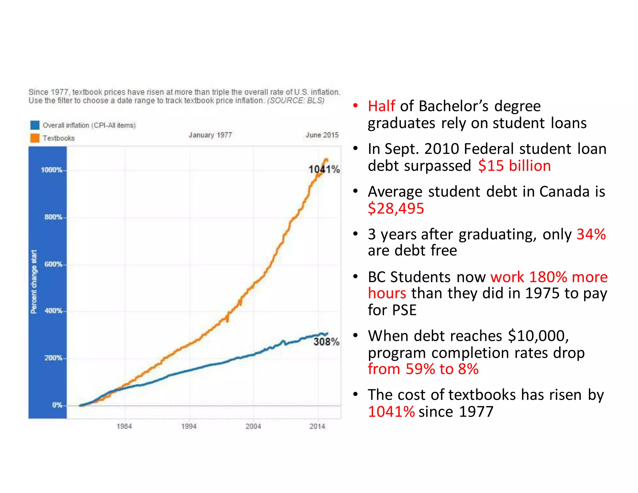 • Half of	
  Bachelor’s	
  degree	
  
graduates	
  rely	
  on	
  student	
  loans
• In	
  Sept.	
  2010	
  Federal	
  student	
  loan	
  
debt	
  surpassed	
   $15	
  billion
• Average	
  student	
  debt	
  in	
  Canada	
  is	
  
$28,495
• 3	
  years	
  after	
  graduating,	
  only	
  34%
are	
  debt	
  free
• BC	
  Students	
  now	
  work	
  180%	
  more	
  
hours	
  than	
  they	
  did	
  in	
  1975	
  to	
  pay	
  
for	
  PSE
• When	
  debt	
  reaches	
  $10,000,	
  
program	
  completion	
  rates	
  drop	
  
from	
  59%	
  to	
  8%
• The	
  cost	
  of	
  textbooks	
  has	
  risen	
  by	
  
1041% since	
  1977
 