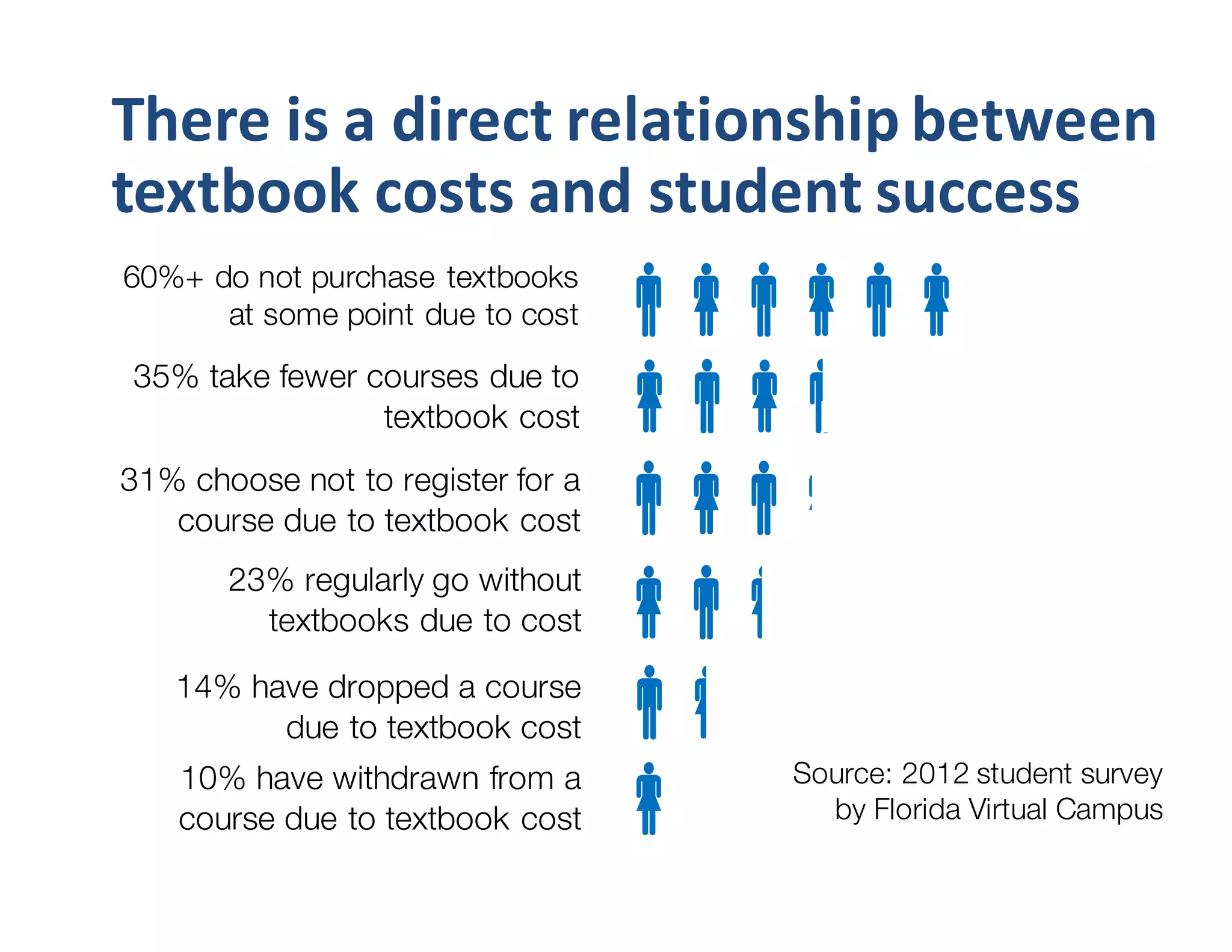 €€€
€€
€€
€
€

60%+ do not purchase textbooks
at some point due to cost
35% take fewer courses due to
textbook cost
31% choose not to register for a
course due to textbook cost
23% regularly go without
textbooks due to cost
14% have dropped a course
due to textbook cost
10% have withdrawn from a
course due to textbook cost
Source: 2012 student survey
by Florida Virtual Campus
There	
  is	
  a	
  direct	
  relationship	
  between	
  
textbook	
  costs	
  and	
  student	
  success
 