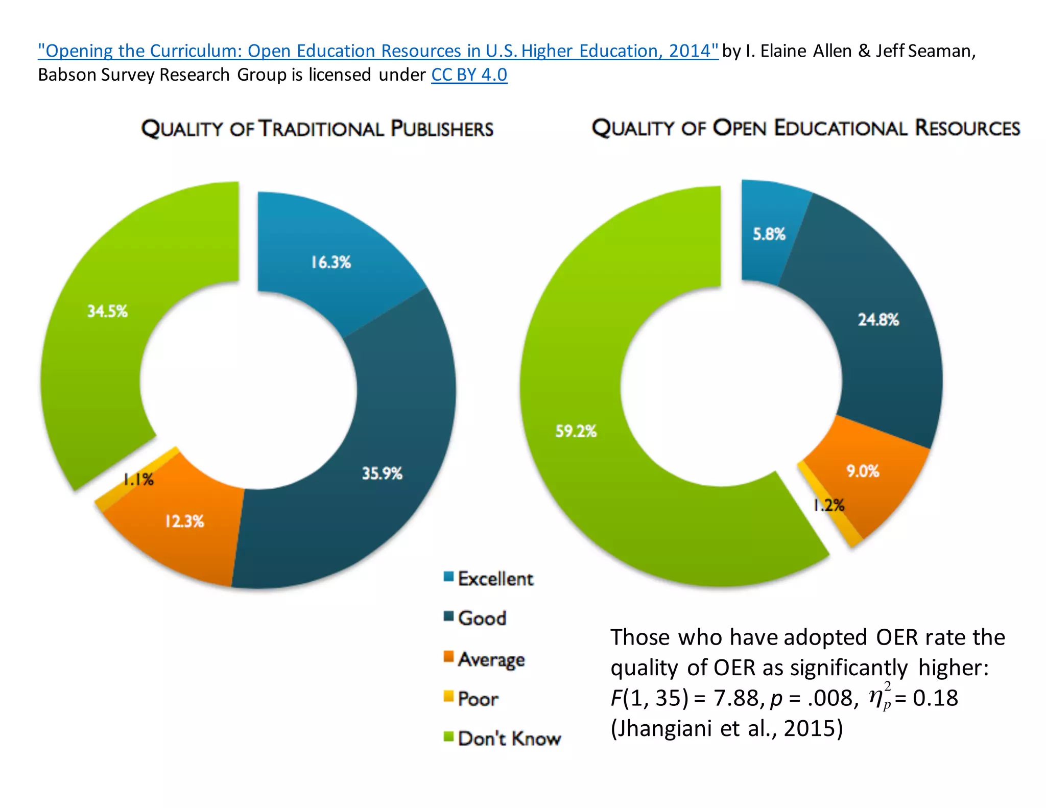"Opening	
  the	
  Curriculum:	
  Open	
  Education	
  Resources	
  in	
  U.S.	
  Higher	
  Education,	
  2014"by I.	
  Elaine	
  Allen	
  &	
  Jeff	
  Seaman,	
  
Babson	
  Survey	
  Research	
  Group is	
  licensed	
  under CC	
  BY	
  4.0
Those	
  who	
  have	
  adopted	
  OER	
  rate	
  the	
  
quality	
  of	
  OER	
  as	
  significantly	
  higher:	
  
F(1,	
  35)	
  =	
  7.88,	
  p =	
  .008,	
  	
  	
  	
  	
  	
  =	
  0.18
(Jhangiani	
  et	
  al.,	
  2015)
ηp
2
 