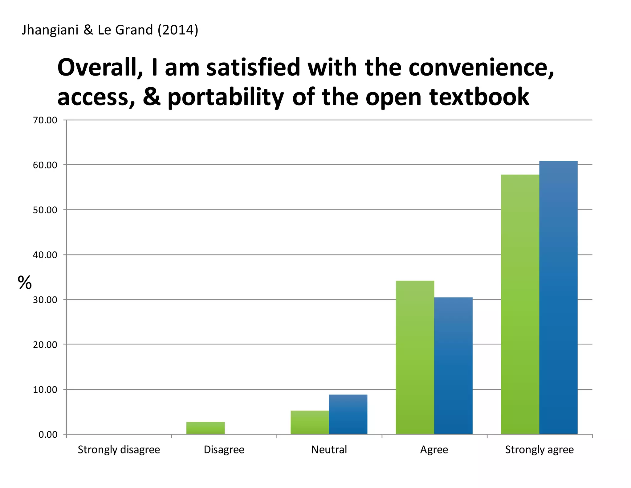 Overall,	
  I	
  am	
  satisfied	
  with	
  the	
  convenience,	
  
access,	
  &	
  portability	
  of	
  the	
  open	
  textbook
0.00
10.00
20.00
30.00
40.00
50.00
60.00
70.00
Strongly	
  disagree Disagree Neutral Agree Strongly	
  agree
%
Jhangiani	
  &	
  Le	
  Grand	
  (2014)
 