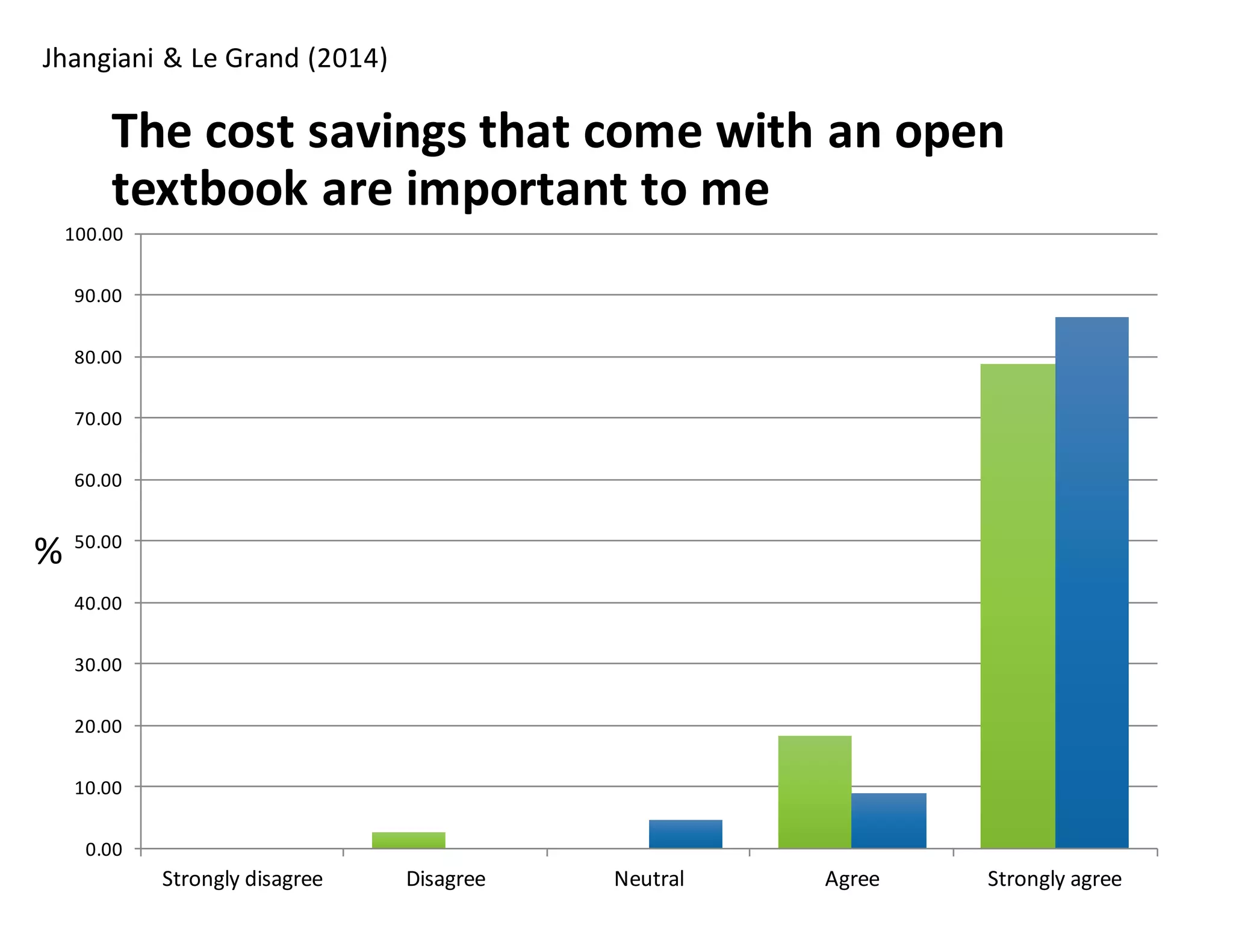 The	
  cost	
  savings	
  that	
  come	
  with	
  an	
  open	
  
textbook	
  are	
  important	
  to	
  me
0.00
10.00
20.00
30.00
40.00
50.00
60.00
70.00
80.00
90.00
100.00
Strongly	
  disagree Disagree Neutral Agree Strongly	
  agree
%
Jhangiani	
  &	
  Le	
  Grand	
  (2014)
 