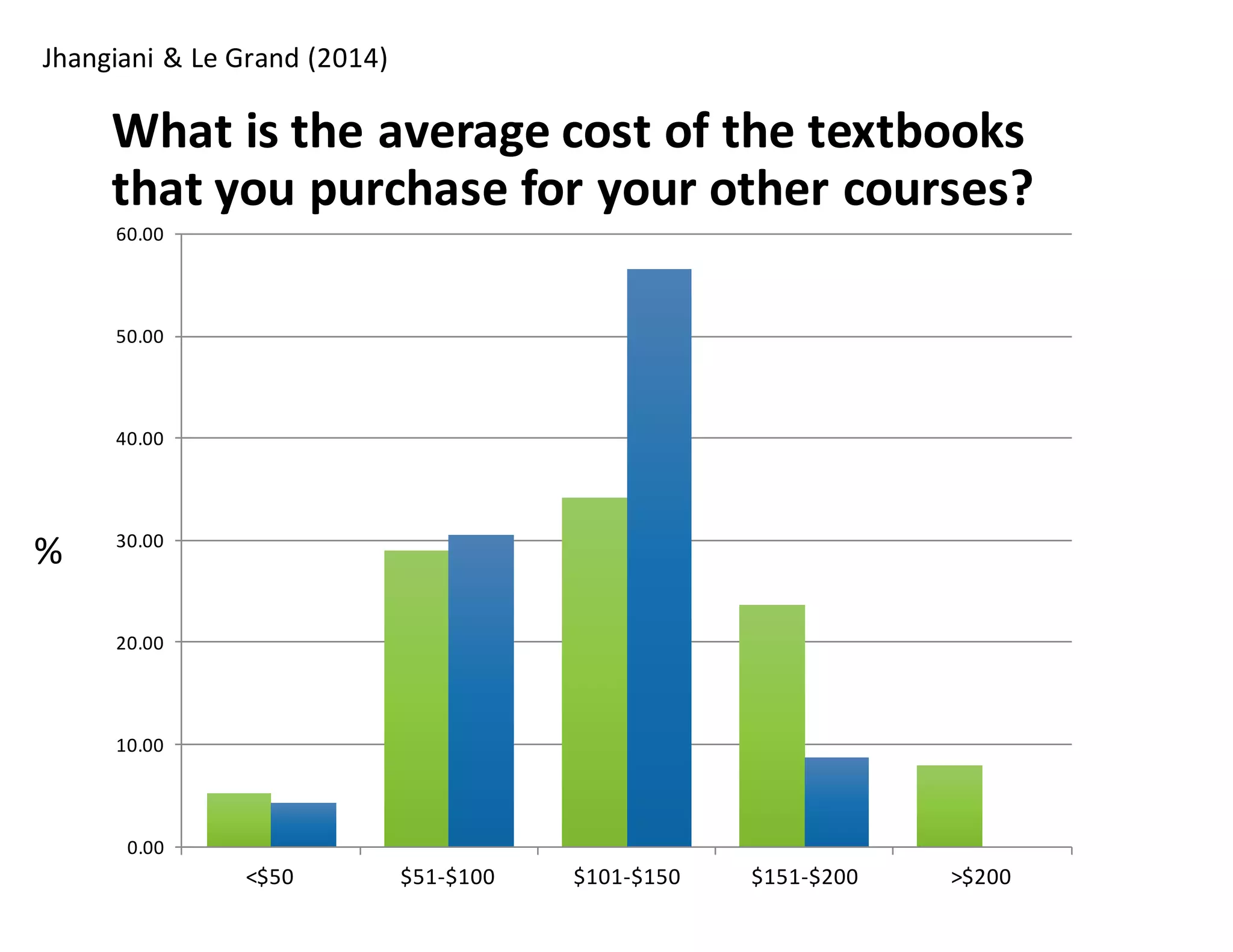 What	
  is	
  the	
  average	
  cost	
  of	
  the	
  textbooks	
  
that	
  you	
  purchase	
  for	
  your	
  other	
  courses?
0.00
10.00
20.00
30.00
40.00
50.00
60.00
<$50 $51-­‐$100 $101-­‐$150 $151-­‐$200 >$200
Rajiv
Richard
Jhangiani	
  &	
  Le	
  Grand	
  (2014)
%
 
