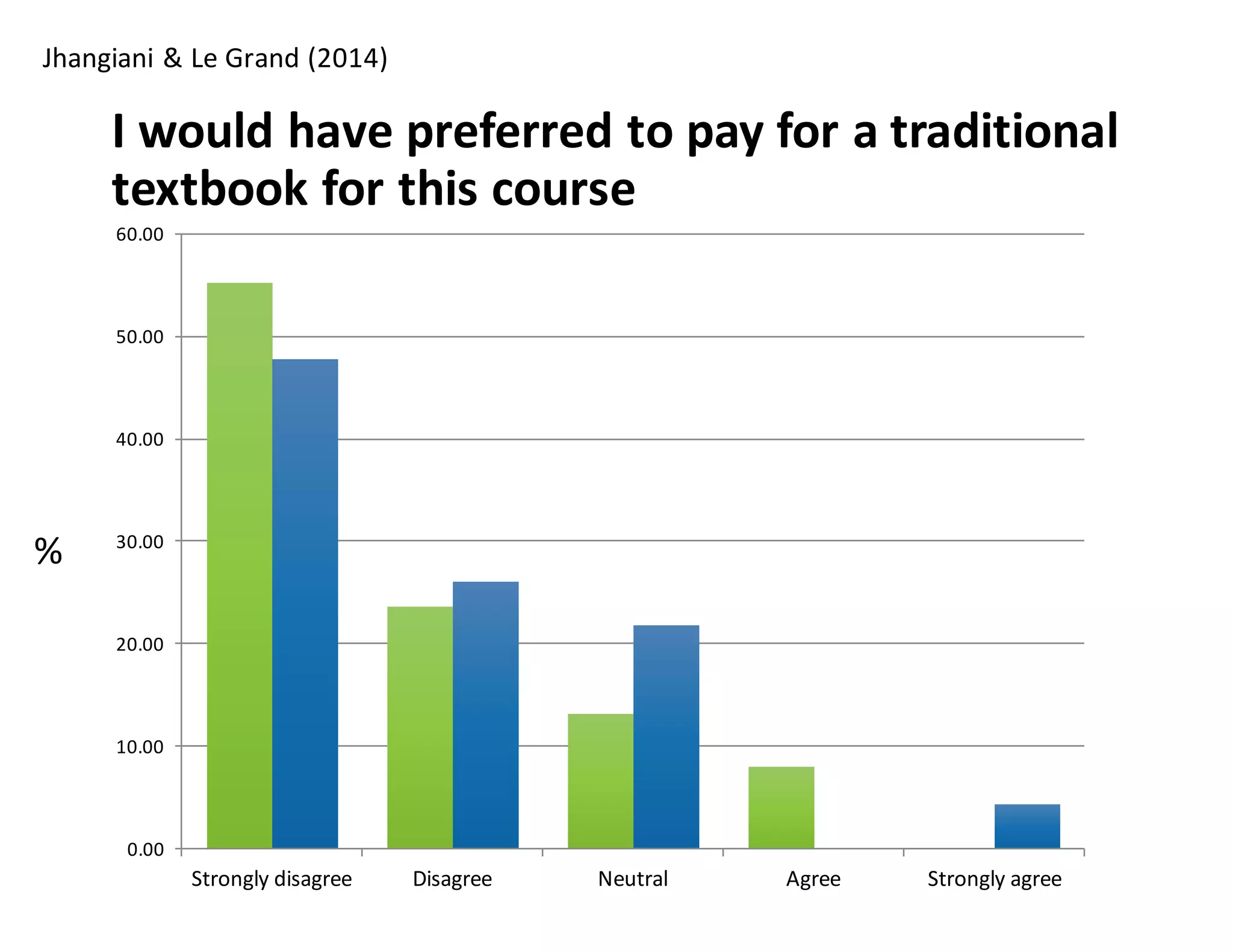 I	
  would	
  have	
  preferred	
  to	
  pay	
  for	
  a	
  traditional	
  
textbook	
  for	
  this	
  course
0.00
10.00
20.00
30.00
40.00
50.00
60.00
Strongly	
  disagree Disagree Neutral Agree Strongly	
  agree
Rajiv
Richard
Jhangiani	
  &	
  Le	
  Grand	
  (2014)
%
 