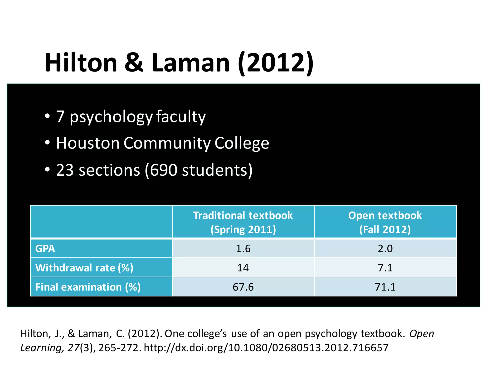 Hilton	
  &	
  Laman (2012)
• 7	
  psychology	
  faculty
• Houston	
  Community	
  College
• 23	
  sections	
  (690	
  students)
Traditional textbook	
  
(Spring	
  2011)
Open	
  textbook
(Fall 2012)
GPA 1.6 2.0
Withdrawal	
  rate	
  (%) 14 7.1
Final examination	
  (%) 67.6 71.1
Hilton,	
  J.,	
  &	
  Laman,	
  C.	
  (2012).	
  One	
  college’s	
  use	
  of	
  an	
  open	
  psychology	
  textbook.	
  Open	
  
Learning,	
  27(3),	
  265-­‐272.	
  http://dx.doi.org/10.1080/02680513.2012.716657
 
