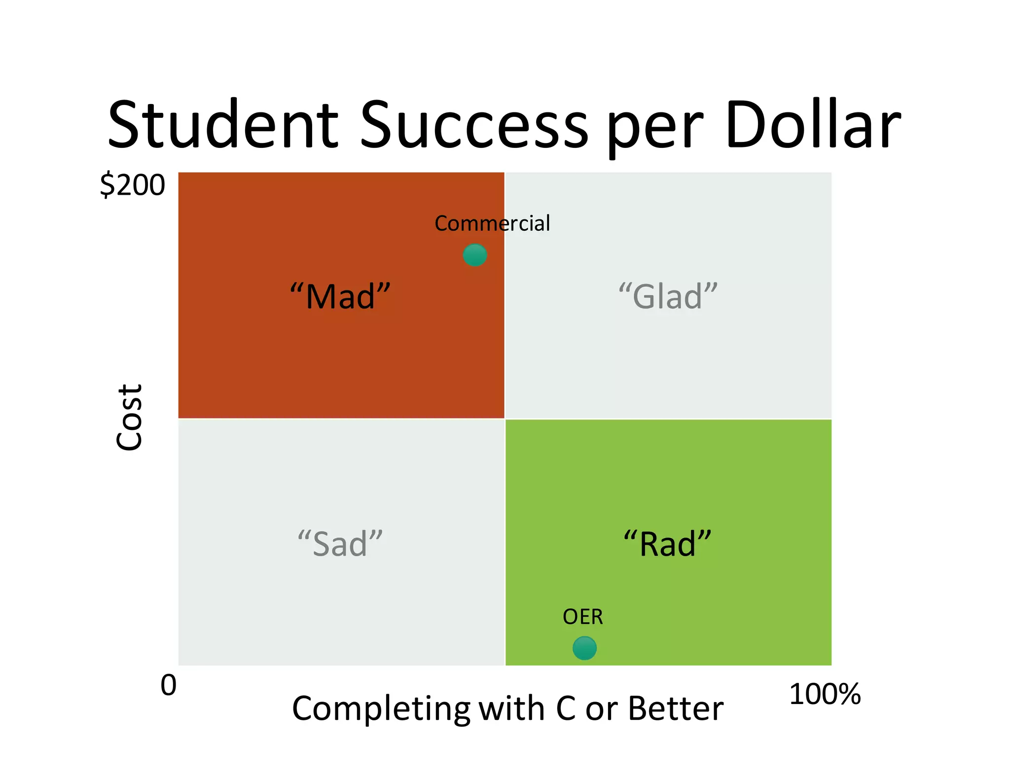 “Mad” “Glad”
“Sad” “Rad”
Cost
Completing	
  with	
  C	
  or	
  Better
Commercial
OER
Student	
  Success	
  per	
  Dollar
0 100%
$200
 