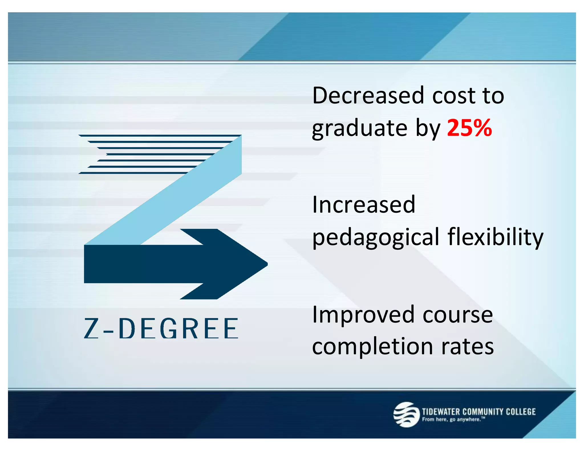 The Z-Degree
REMOVING TEXTBOOK COSTS AS A
BARRIER TO STUDENT SUCCESS
THROUGH AN OER-BASED CURRICULUM
Decreased	
  cost	
  to	
  
graduate	
  by	
  25%
Increased	
  
pedagogical	
  flexibility
Improved	
  course	
  
completion	
  rates
 